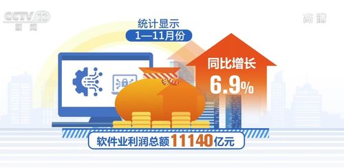 今年前11個月我國軟件業務收入同比增長10.4%，軟件外包服務展現強勁動能